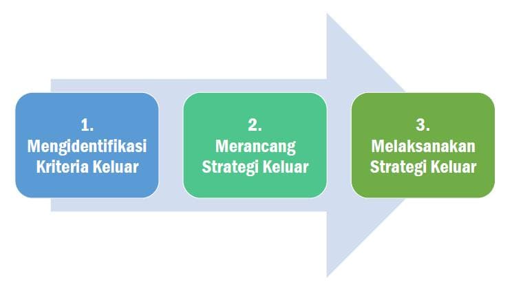 Gambar 1. Langkah-langkah untuk menyiapkan strategi keluar